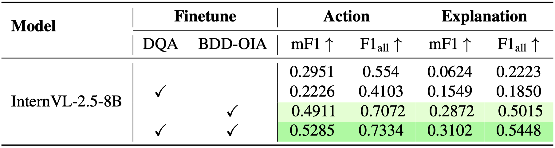 Evaluation on BDD-OIA Dataset