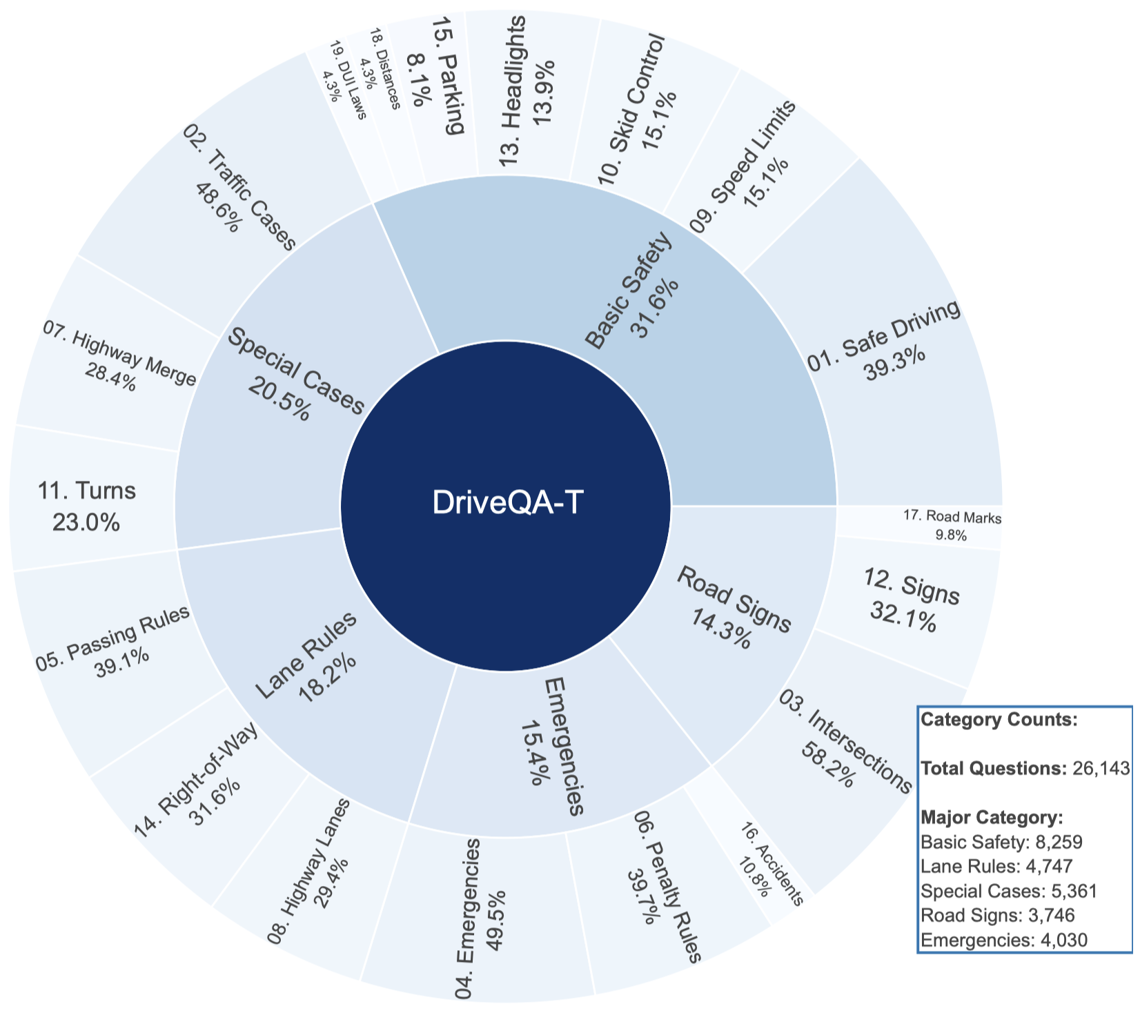 DriveQA-T